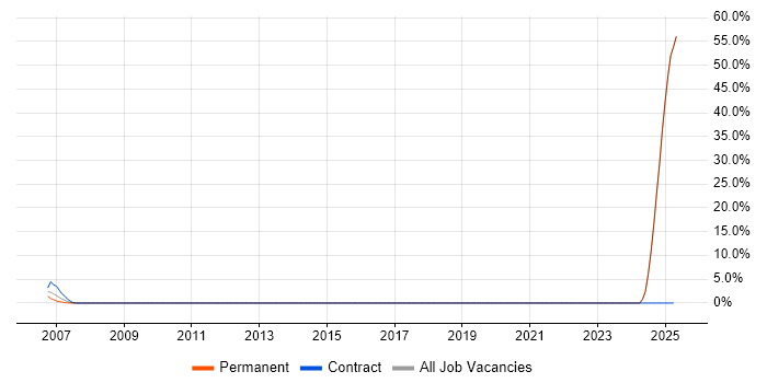 Job vacancy trend for Systems Engineering in Ryde Job vacancy trend for Systems Engineering in Ryde