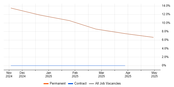 Job vacancy trend for Systems Thinking in Ryde