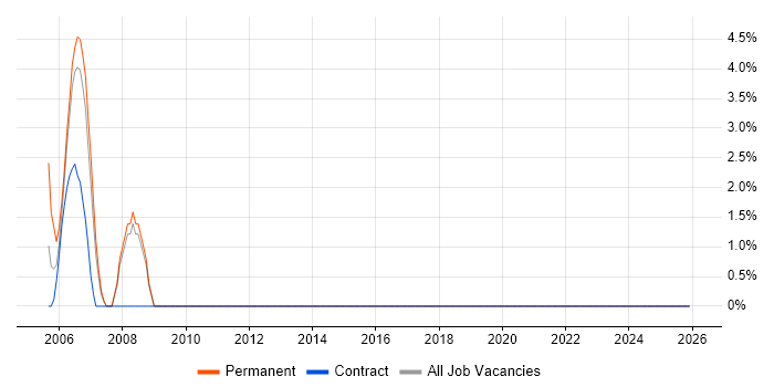 Team Leader job vacancy trend in Ryde