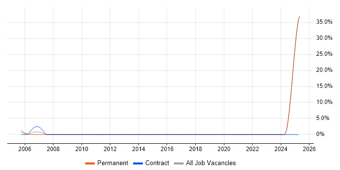 Job vacancy trend for Technical Leadership in Ryde