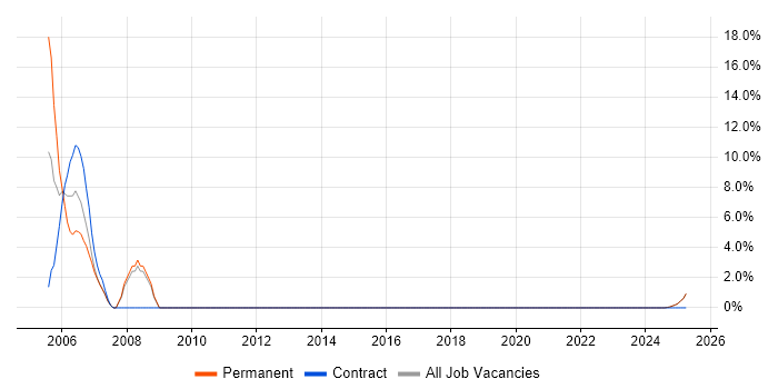 Job vacancy trend for Telecoms in Ryde