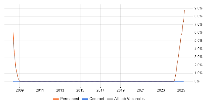 Job vacancy trend for Test Automation in Ryde