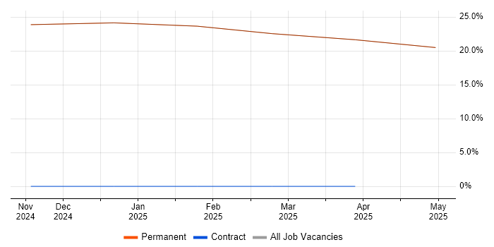 Job vacancy trend for Test Planning in Ryde