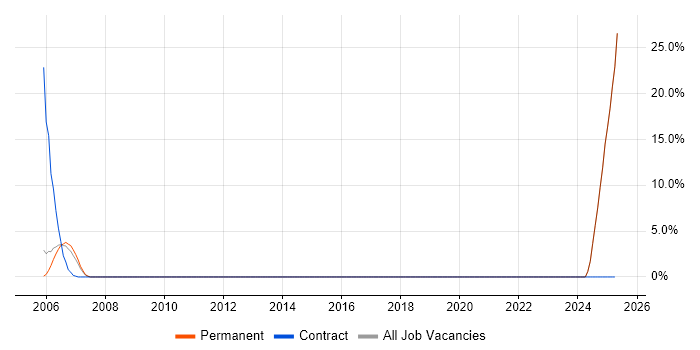 Job vacancy trend for UML in Ryde Job vacancy trend for UML in Ryde