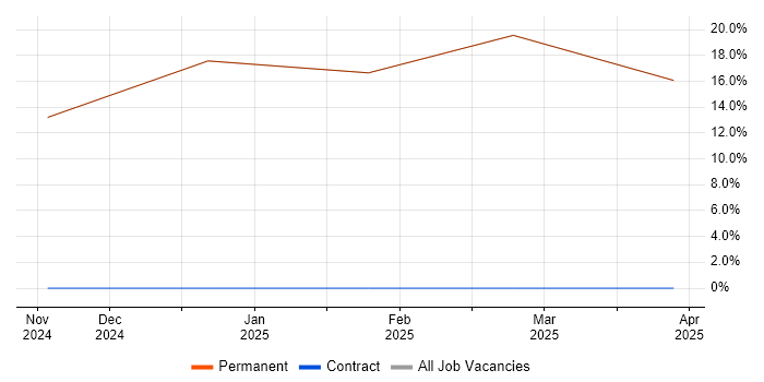 Job vacancy trend for Verification and Validation in Ryde