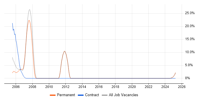 Job vacancy trend for XML in Ryde