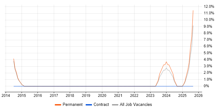 Sales Engineer job vacancy trend in the Isle of Wight
