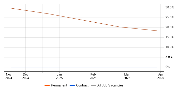 Job vacancy trend for Agile in Sandown Job vacancy trend for Agile in Sandown