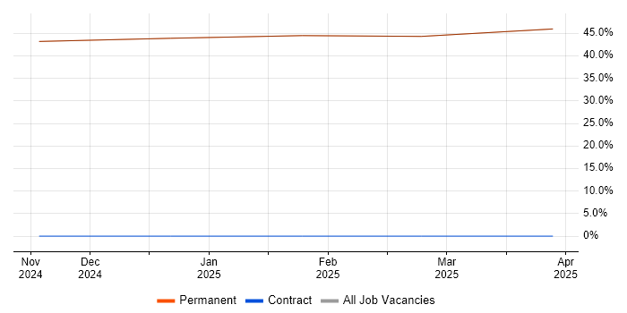 Job vacancy trend for Algorithms in Sandown Job vacancy trend for Algorithms in Sandown