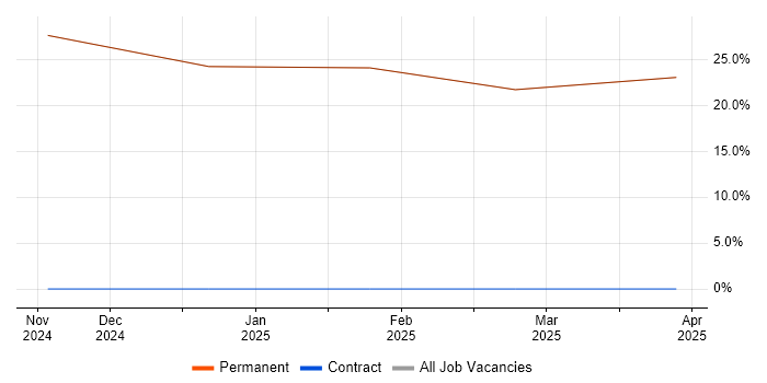 Job vacancy trend for Chartered Engineer in Sandown Job vacancy trend for Chartered Engineer in Sandown