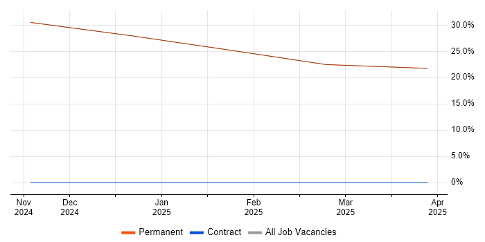 Job vacancy trend for Computer Science in Sandown Job vacancy trend for Computer Science in Sandown