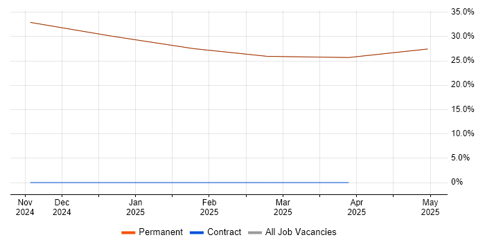 Job vacancy trend for Configuration Management in Sandown Job vacancy trend for Configuration Management in Sandown