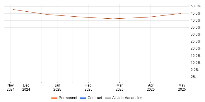 Job vacancy trend for Degree in Sandown Job vacancy trend for Degree in Sandown
