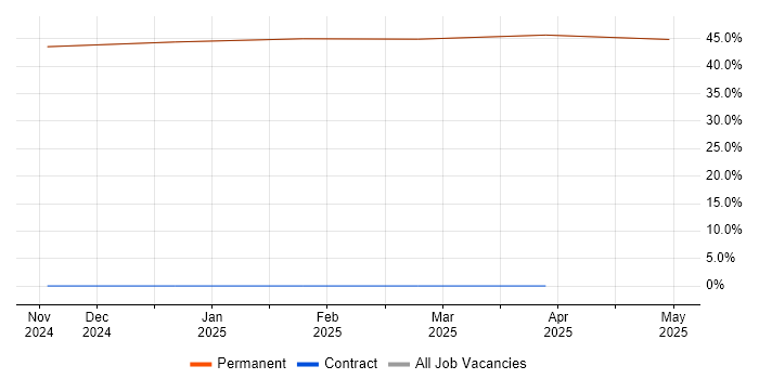 Job vacancy trend for Electronics in Sandown
