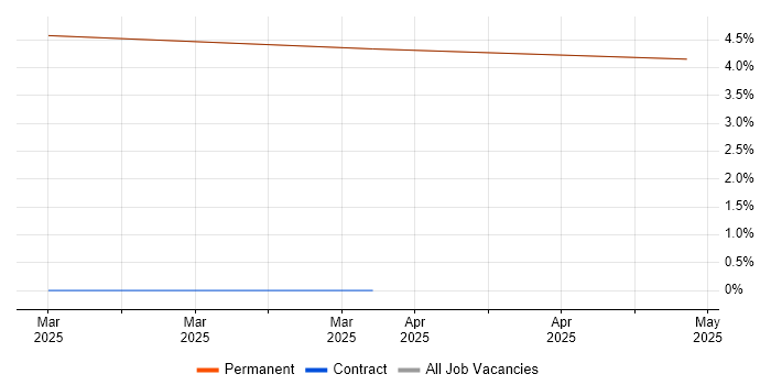 Job vacancy trend for HNC in Sandown Job vacancy trend for HNC in Sandown