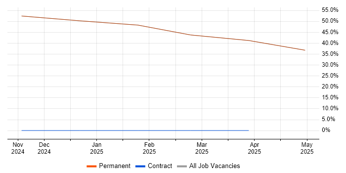 Job vacancy trend for IBM in Sandown Job vacancy trend for IBM in Sandown