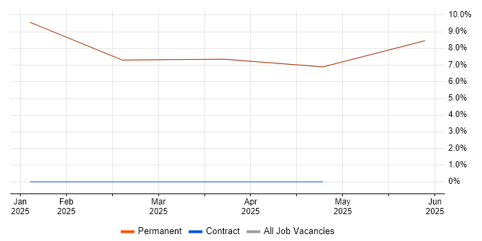 Job vacancy trend for Integration Testing in Sandown