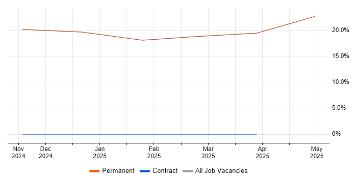 Job vacancy trend for ISO/IEC 12207 in Sandown Job vacancy trend for ISO/IEC 12207 in Sandown