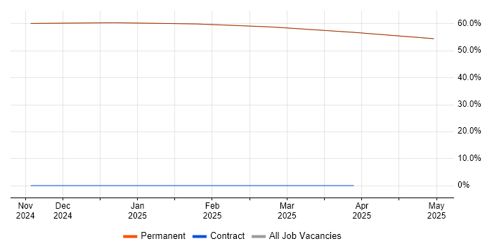 Job vacancy trend for ISO/IEC 15288 in Sandown Job vacancy trend for ISO/IEC 15288 in Sandown