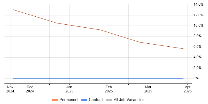 Job vacancy trend for Management Information System in Sandown