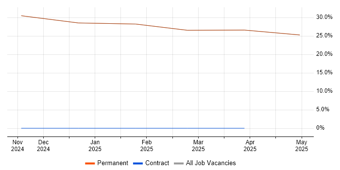 Job vacancy trend for Mentoring in Sandown Job vacancy trend for Mentoring in Sandown