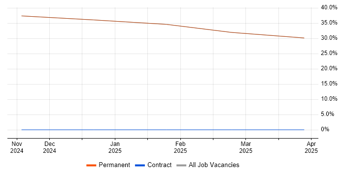 Job vacancy trend for Principal Engineer in Sandown