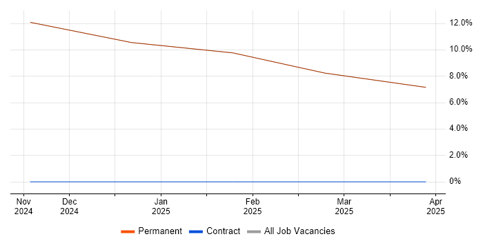 Job vacancy trend for Principal Software Engineer in Sandown Job vacancy trend for Principal Software Engineer in Sandown