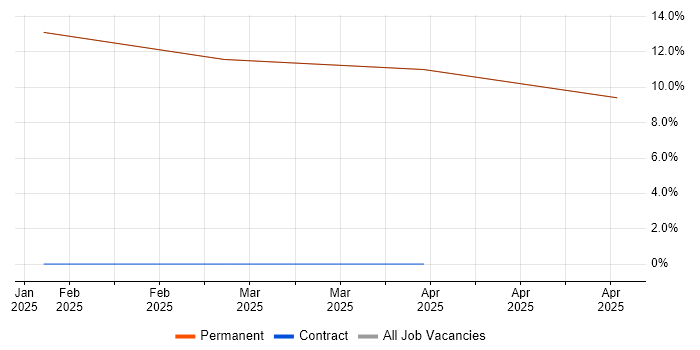 Job vacancy trend for Project Management in Sandown Job vacancy trend for Project Management in Sandown