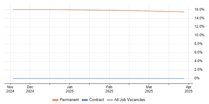 Job vacancy trend for R in Sandown