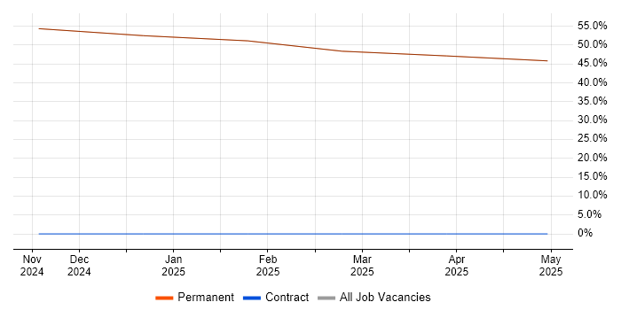 Job vacancy trend for Rational DOORS in Sandown Job vacancy trend for Rational DOORS in Sandown