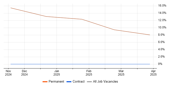 Job vacancy trend for Requirements Management in Sandown