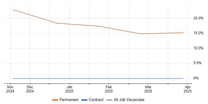 Job vacancy trend for Software Engineering in Sandown Job vacancy trend for Software Engineering in Sandown