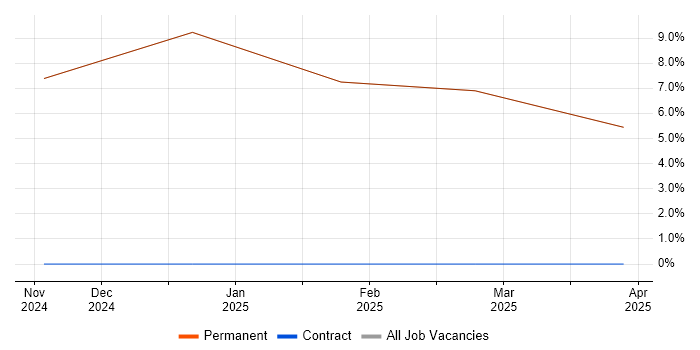 Job vacancy trend for Software Test Engineer in Sandown
