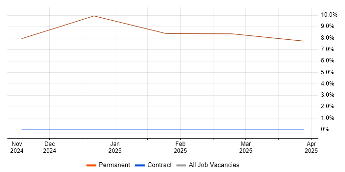 Job vacancy trend for Software Testing in Sandown