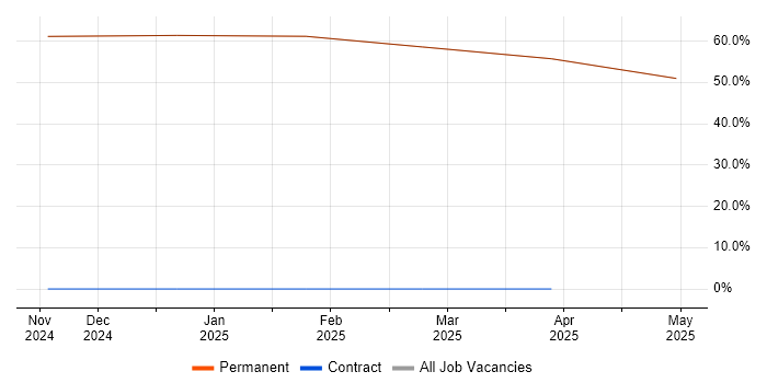 Job vacancy trend for Systems Engineering in Sandown Job vacancy trend for Systems Engineering in Sandown