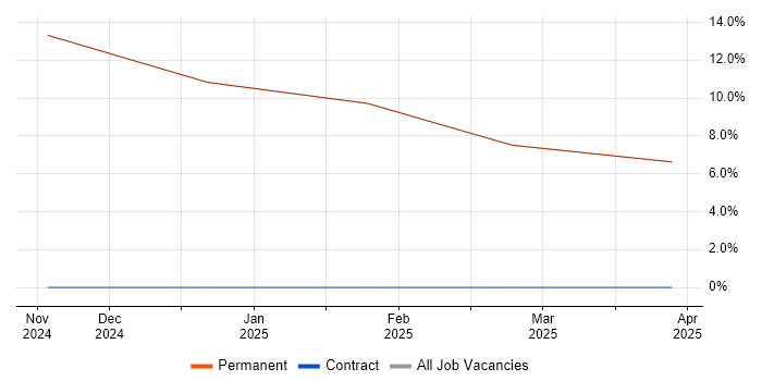 Job vacancy trend for Systems Thinking in Sandown