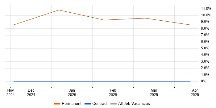 Job vacancy trend for Test Engineer in Sandown Job vacancy trend for Test Engineer in Sandown