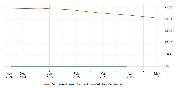 Job vacancy trend for Test Planning in Sandown