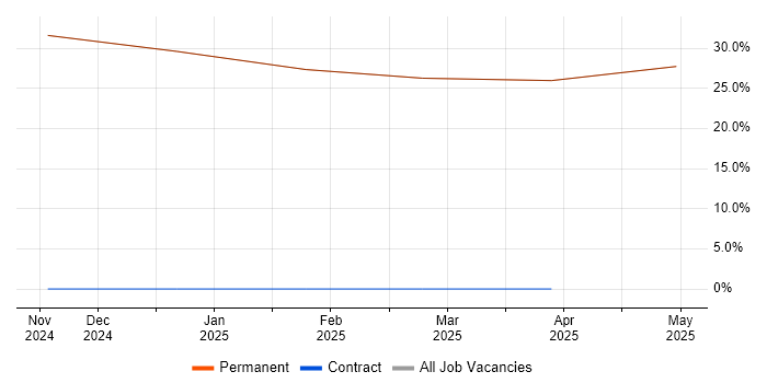 Job vacancy trend for UML in Sandown Job vacancy trend for UML in Sandown