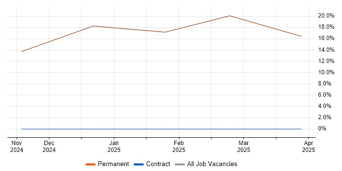 Job vacancy trend for Verification and Validation in Sandown Job vacancy trend for Verification and Validation in Sandown