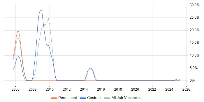 Job vacancy trend for SAP in the Isle of Wight Job vacancy trend for SAP in the Isle of Wight
