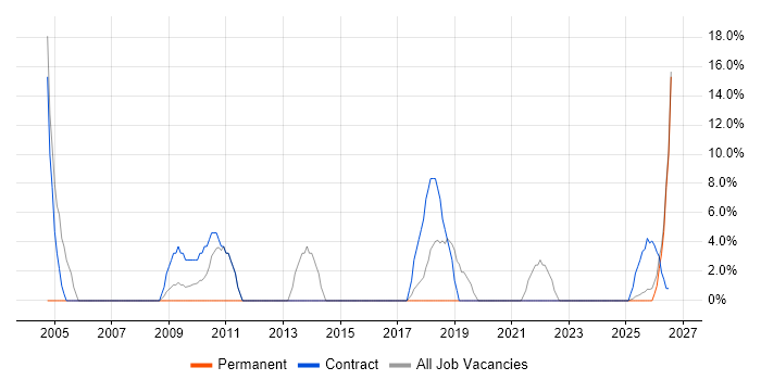 SC Cleared job vacancy trend in the Isle of Wight