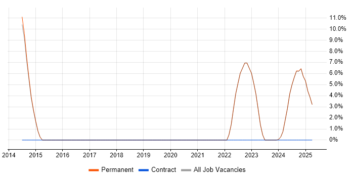 Job vacancy trend for SCADA in the Isle of Wight Job vacancy trend for SCADA in the Isle of Wight
