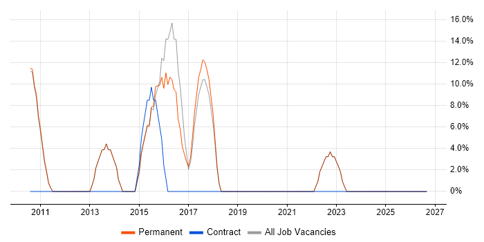 Scrum job vacancy trend in the Isle of Wight