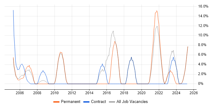Job vacancy trend for SDLC in the Isle of Wight Job vacancy trend for SDLC in the Isle of Wight