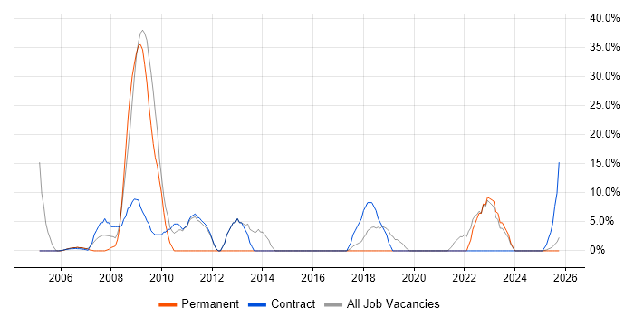 Security Cleared job vacancy trend in the Isle of Wight