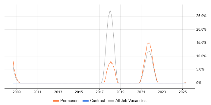 Job vacancy trend for Selenium in the Isle of Wight Job vacancy trend for Selenium in the Isle of Wight