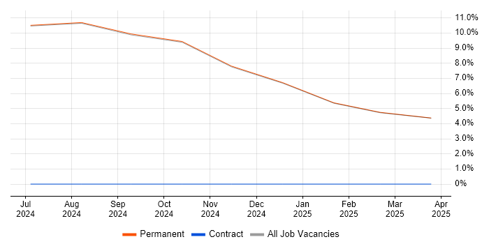 Job vacancy trend for Senior Electrical Engineer in the Isle of Wight Job vacancy trend for Senior Electrical Engineer in the Isle of Wight