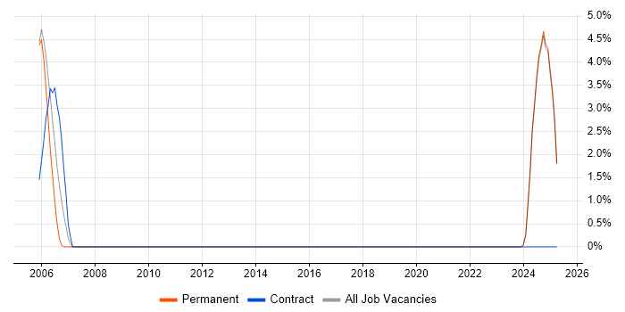 Job vacancy trend for Senior Manager in the Isle of Wight Job vacancy trend for Senior Manager in the Isle of Wight