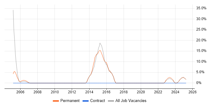 Job vacancy trend for Senior Software Engineer in the Isle of Wight Job vacancy trend for Senior Software Engineer in the Isle of Wight